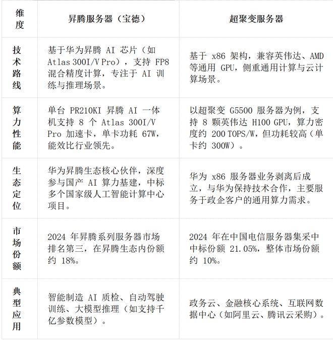 ！华为昇腾营收占比 50%+信创市占率第一pg电子游戏网站章盟主392亿豪赌蛇吞象(图10)