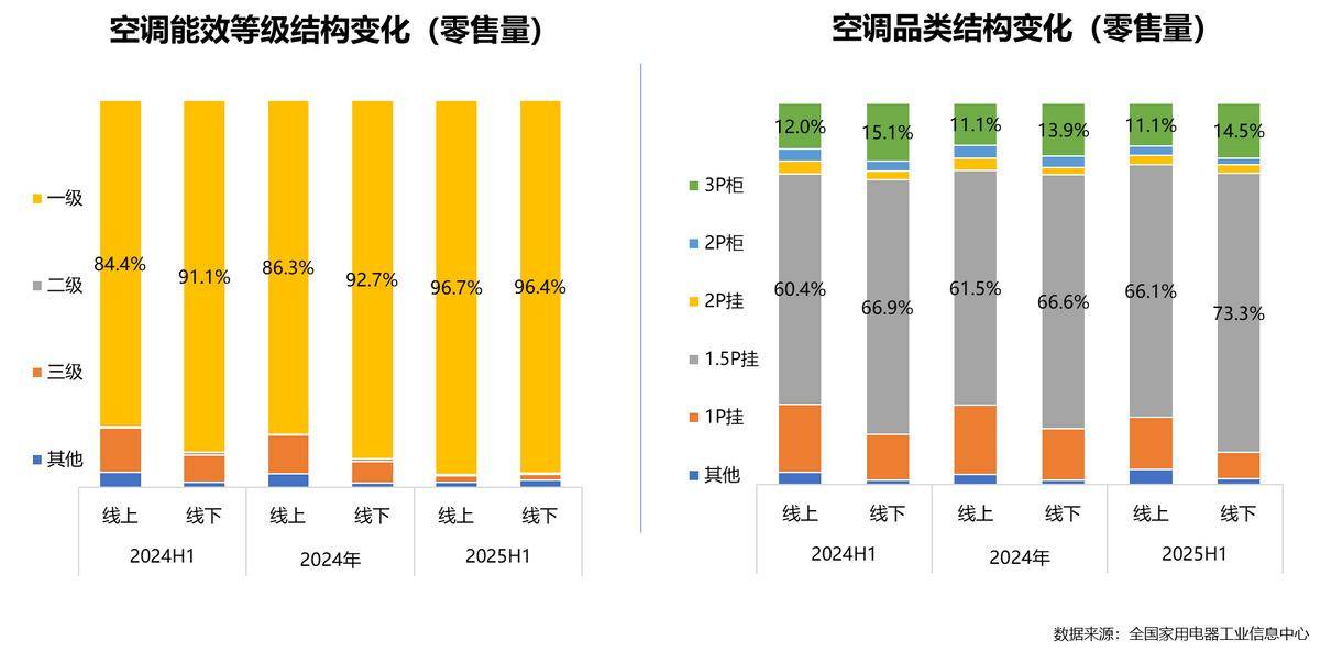 025年家电行业半年度报告pg电子模拟器免费试玩2(图13)